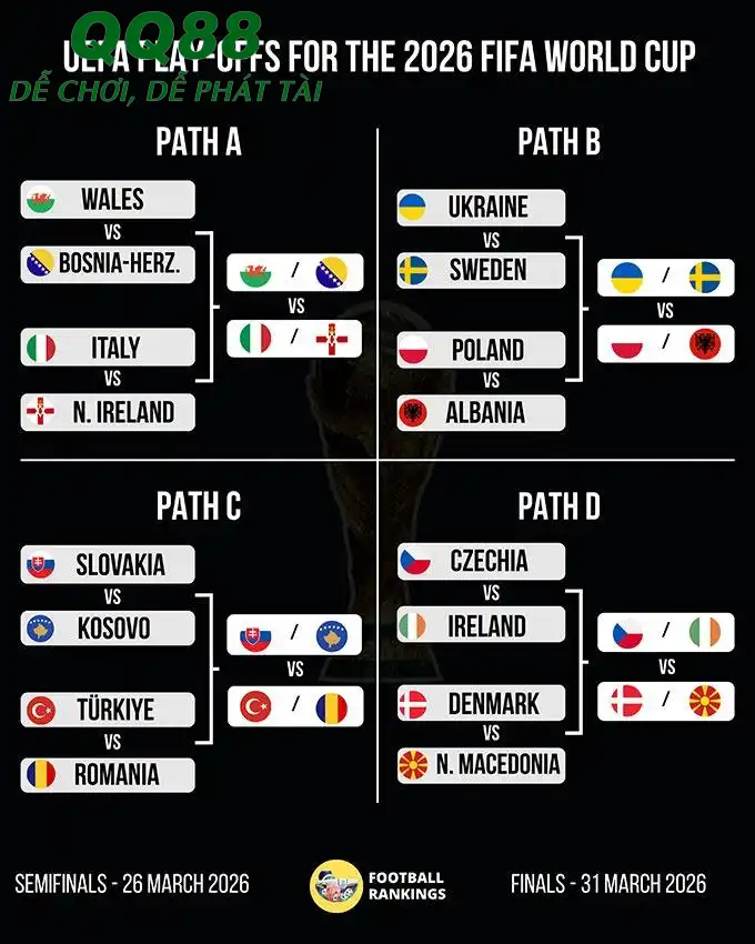 Nhánh đấu Play-off châu Âu (Ảnh: FIFA) Nhánh đấu Play-off châu Âu (Ảnh: FIFA)